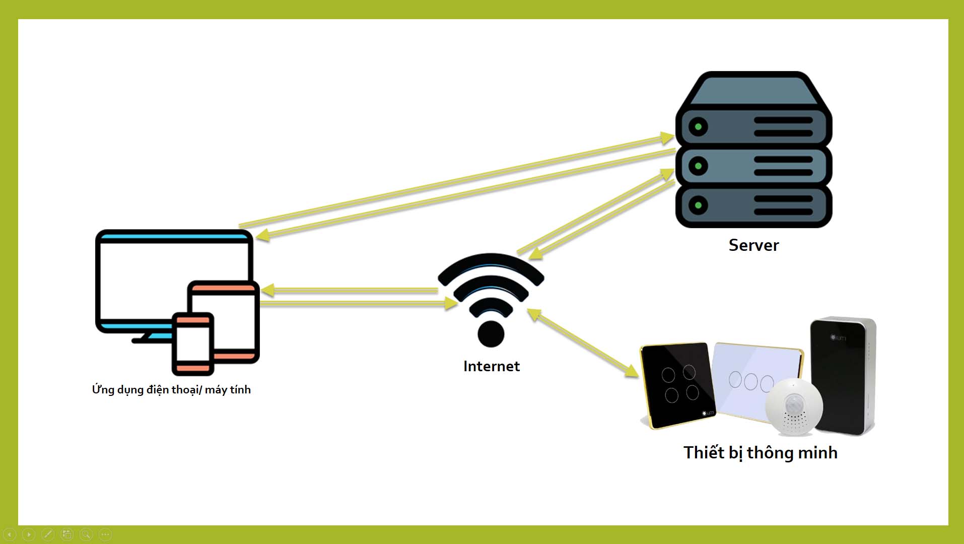 mo hinh ket noi nha thong minh