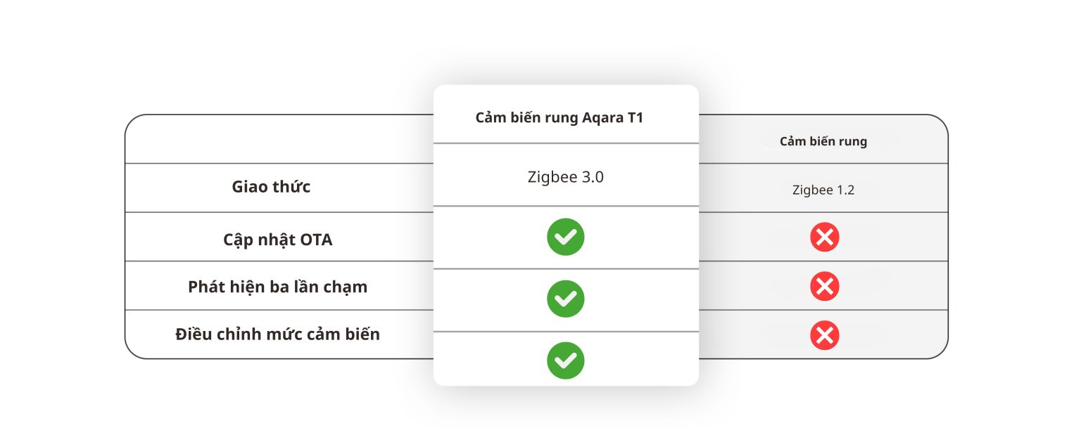 hỗ trợ Zigbee 3.0,